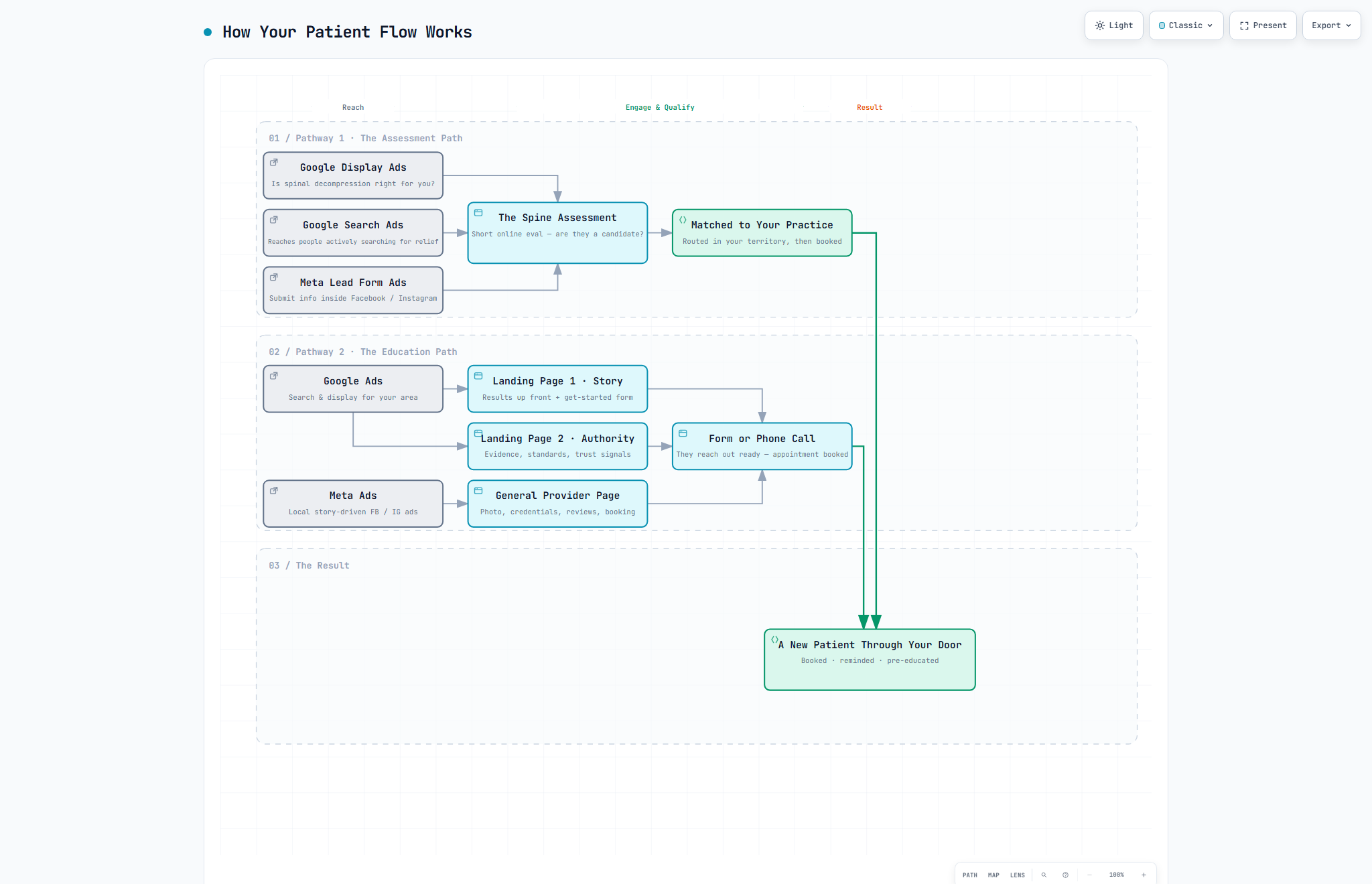 Patient flow workflow diagram